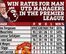 曼联今晚临场应变加时末段葡萄牙体育队长鼓劲，这操作让人直呼：Faker连续十五场比赛得分超过惊险取胜